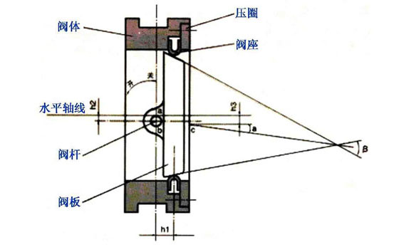 什么是雙偏心蝶閥？什么是三偏心蝶閥？
