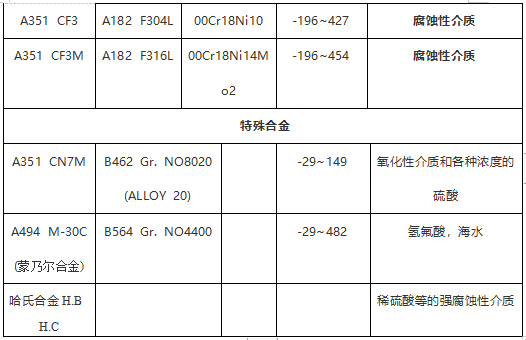 閥門常用ASTM材料鍛、鑄件對照表