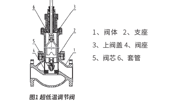 超低溫調節(jié)閥的設計與實驗